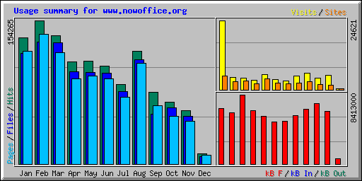 Usage summary for www.nowoffice.org